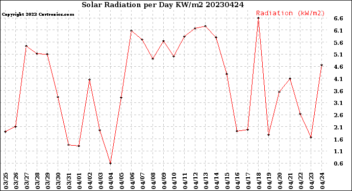 Milwaukee Weather Solar Radiation<br>per Day KW/m2