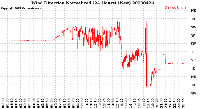 Milwaukee Weather Wind Direction<br>Normalized<br>(24 Hours) (New)