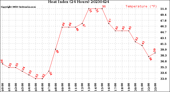 Milwaukee Weather Heat Index<br>(24 Hours)