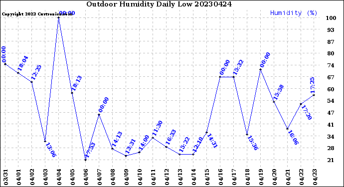 Milwaukee Weather Outdoor Humidity<br>Daily Low