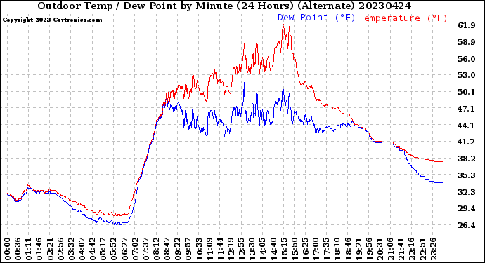 Milwaukee Weather Outdoor Temp / Dew Point<br>by Minute<br>(24 Hours) (Alternate)
