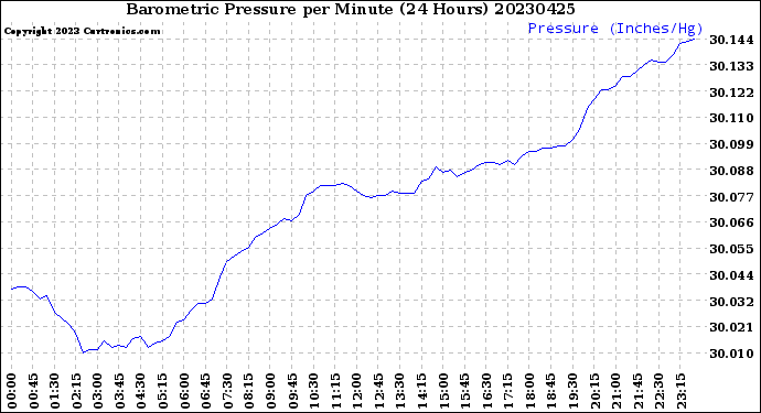 Milwaukee Weather Barometric Pressure<br>per Minute<br>(24 Hours)
