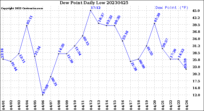 Milwaukee Weather Dew Point<br>Daily Low