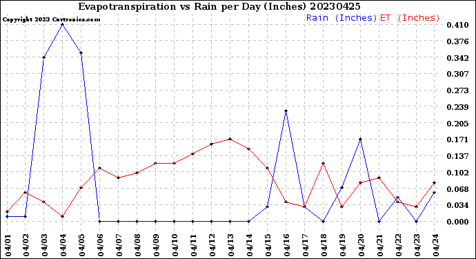 Milwaukee Weather Evapotranspiration<br>vs Rain per Day<br>(Inches)