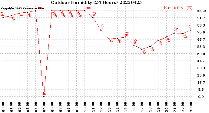Milwaukee Weather Outdoor Humidity<br>(24 Hours)