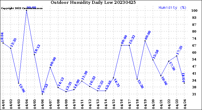 Milwaukee Weather Outdoor Humidity<br>Daily Low