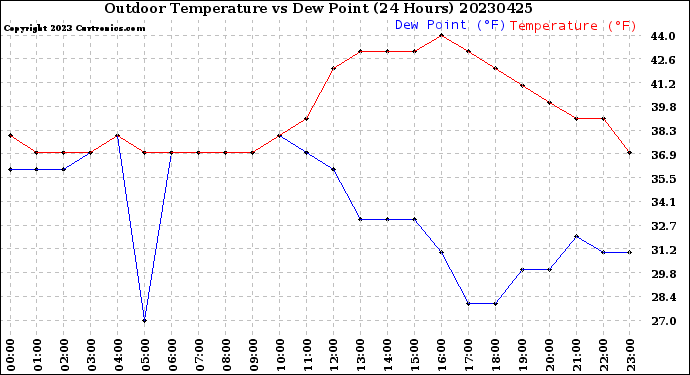 Milwaukee Weather Outdoor Temperature<br>vs Dew Point<br>(24 Hours)
