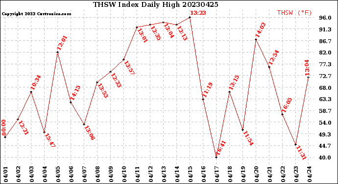 Milwaukee Weather THSW Index<br>Daily High