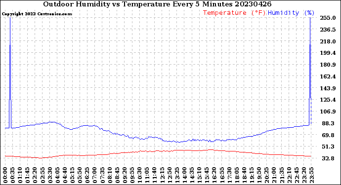 Milwaukee Weather Outdoor Humidity<br>vs Temperature<br>Every 5 Minutes
