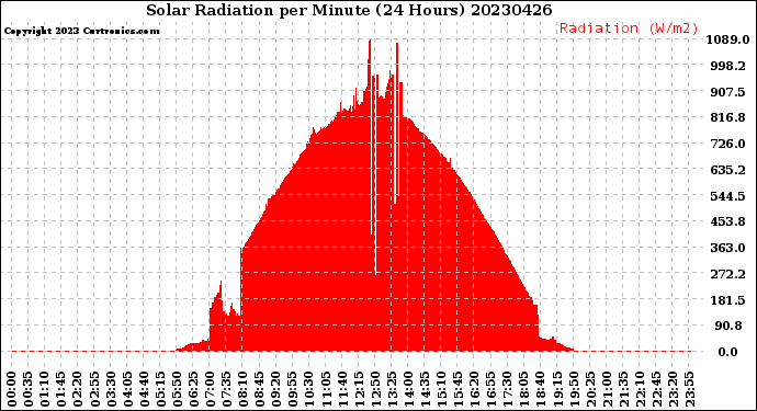 Milwaukee Weather Solar Radiation<br>per Minute<br>(24 Hours)