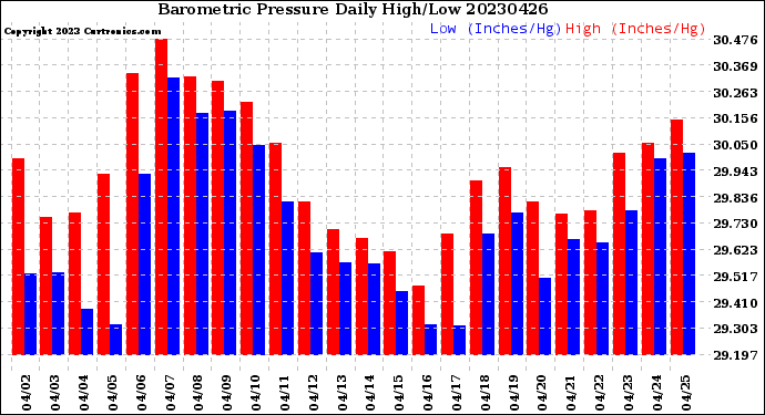 Milwaukee Weather Barometric Pressure<br>Daily High/Low
