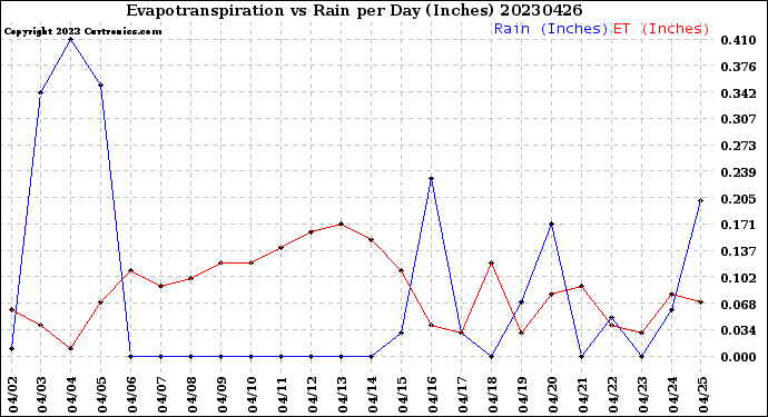 Milwaukee Weather Evapotranspiration<br>vs Rain per Day<br>(Inches)