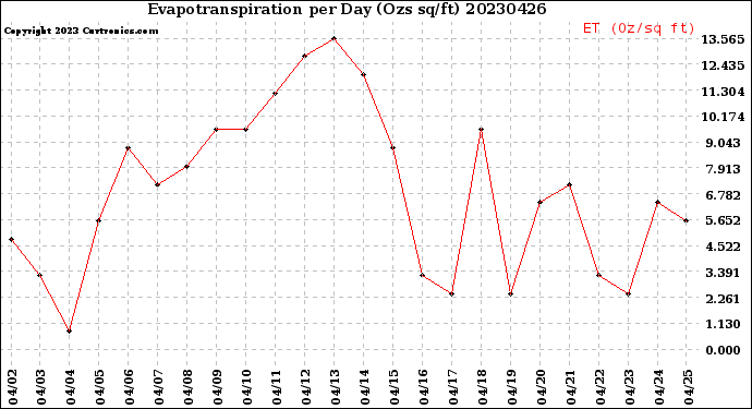 Milwaukee Weather Evapotranspiration<br>per Day (Ozs sq/ft)