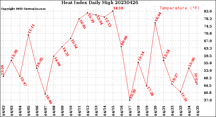 Milwaukee Weather Heat Index<br>Daily High