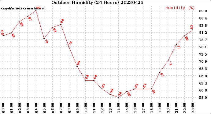 Milwaukee Weather Outdoor Humidity<br>(24 Hours)