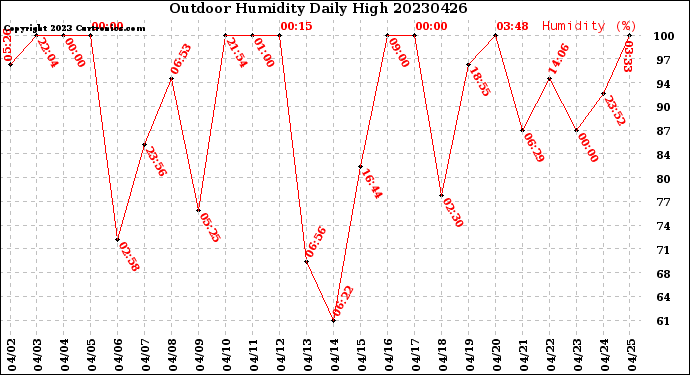 Milwaukee Weather Outdoor Humidity<br>Daily High