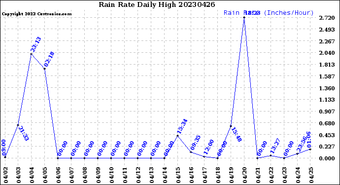 Milwaukee Weather Rain Rate<br>Daily High