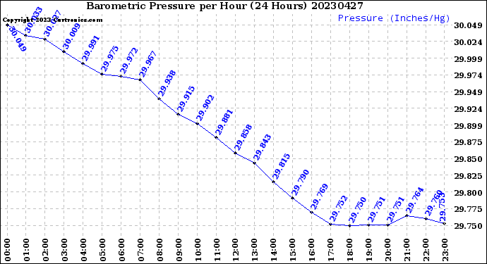 Milwaukee Weather Barometric Pressure<br>per Hour<br>(24 Hours)