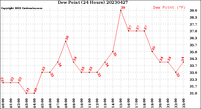 Milwaukee Weather Dew Point<br>(24 Hours)