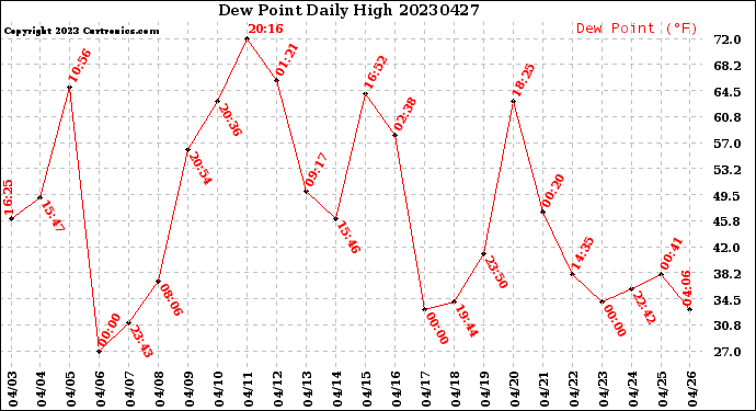 Milwaukee Weather Dew Point<br>Daily High