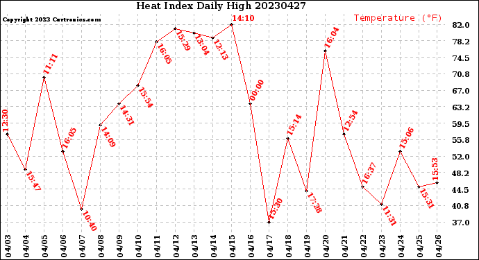 Milwaukee Weather Heat Index<br>Daily High