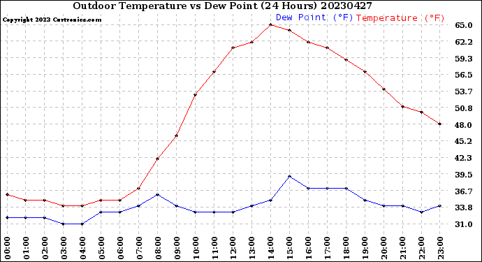 Milwaukee Weather Outdoor Temperature<br>vs Dew Point<br>(24 Hours)
