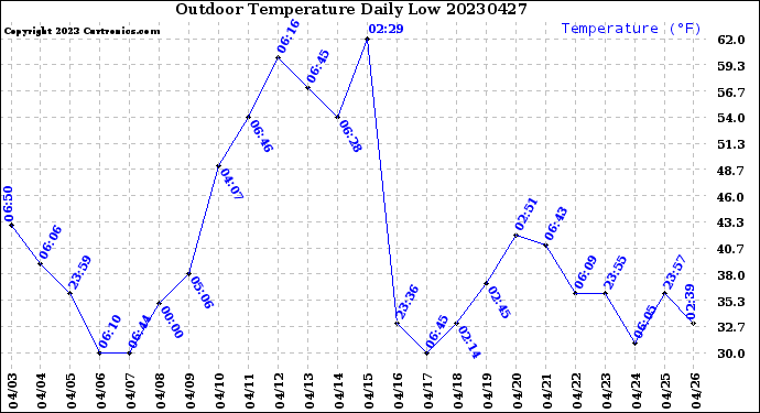 Milwaukee Weather Outdoor Temperature<br>Daily Low