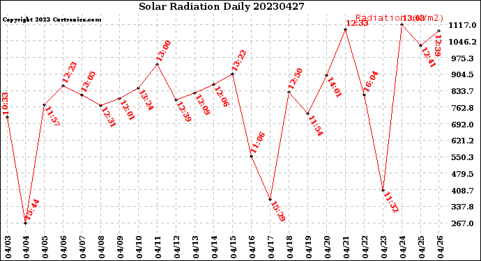 Milwaukee Weather Solar Radiation<br>Daily