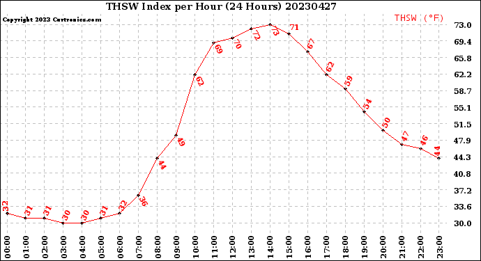 Milwaukee Weather THSW Index<br>per Hour<br>(24 Hours)