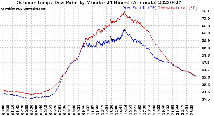 Milwaukee Weather Outdoor Temp / Dew Point<br>by Minute<br>(24 Hours) (Alternate)