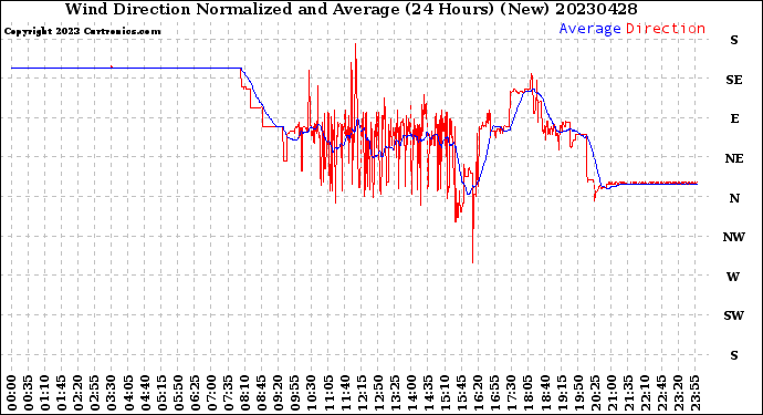 Milwaukee Weather Wind Direction<br>Normalized and Average<br>(24 Hours) (New)