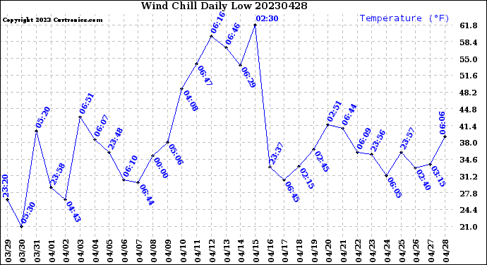 Milwaukee Weather Wind Chill<br>Daily Low