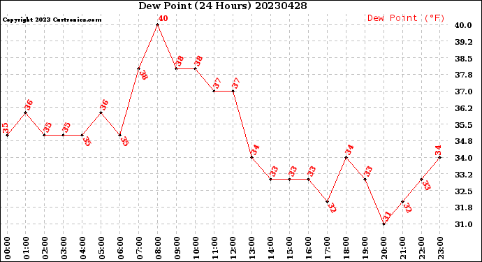 Milwaukee Weather Dew Point<br>(24 Hours)