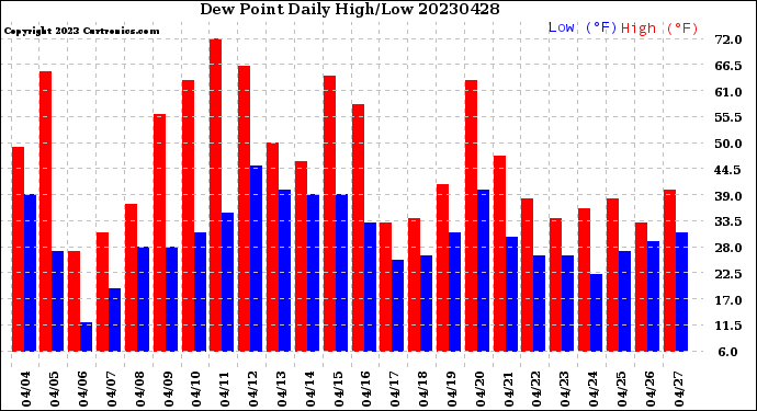 Milwaukee Weather Dew Point<br>Daily High/Low