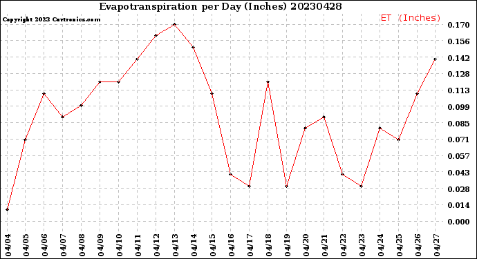 Milwaukee Weather Evapotranspiration<br>per Day (Inches)