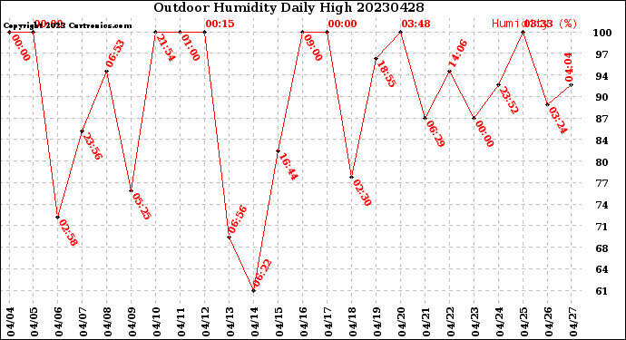 Milwaukee Weather Outdoor Humidity<br>Daily High