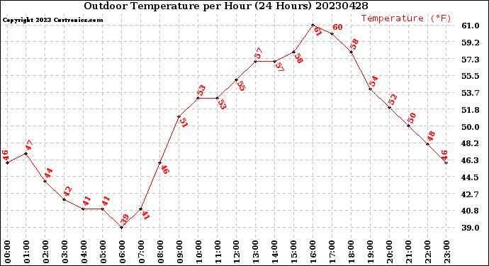 Milwaukee Weather Outdoor Temperature<br>per Hour<br>(24 Hours)