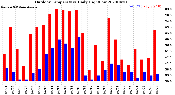 Milwaukee Weather Outdoor Temperature<br>Daily High/Low