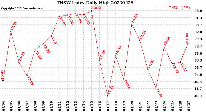 Milwaukee Weather THSW Index<br>Daily High