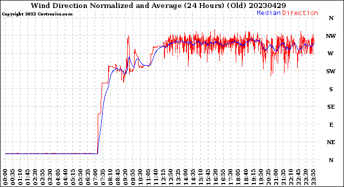 Milwaukee Weather Wind Direction<br>Normalized and Average<br>(24 Hours) (Old)