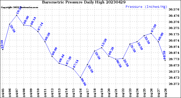 Milwaukee Weather Barometric Pressure<br>Daily High