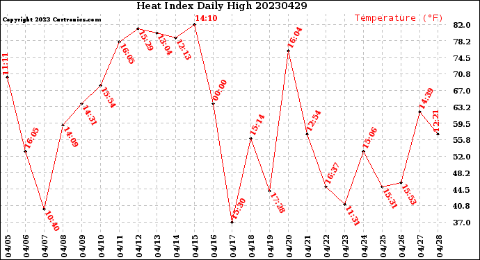Milwaukee Weather Heat Index<br>Daily High