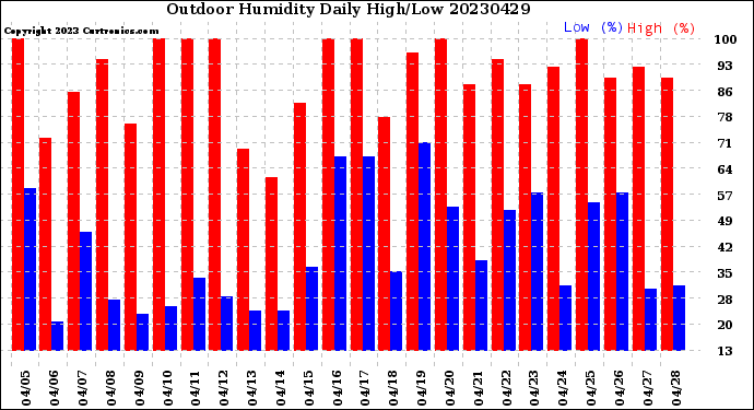 Milwaukee Weather Outdoor Humidity<br>Daily High/Low