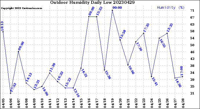 Milwaukee Weather Outdoor Humidity<br>Daily Low