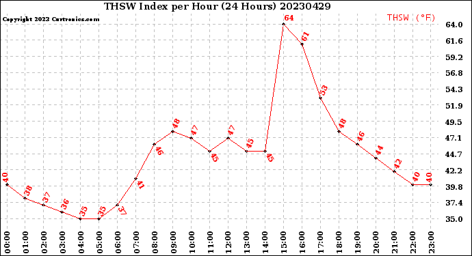Milwaukee Weather THSW Index<br>per Hour<br>(24 Hours)