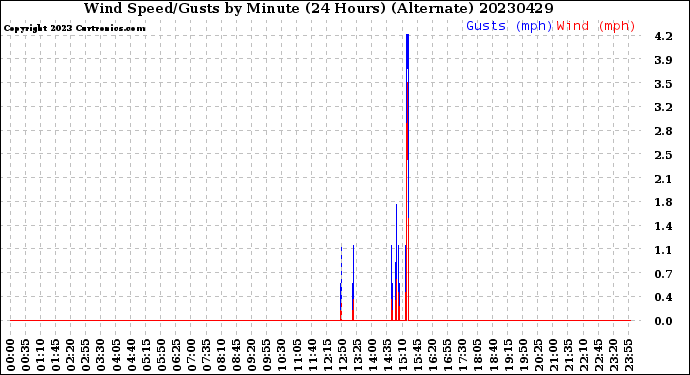 Milwaukee Weather Wind Speed/Gusts<br>by Minute<br>(24 Hours) (Alternate)