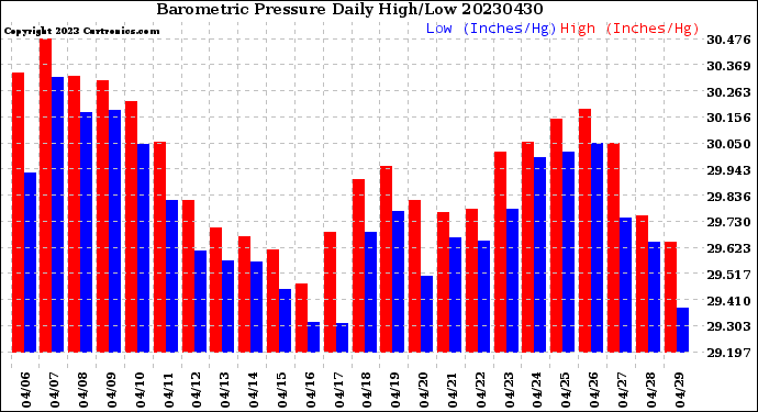 Milwaukee Weather Barometric Pressure<br>Daily High/Low