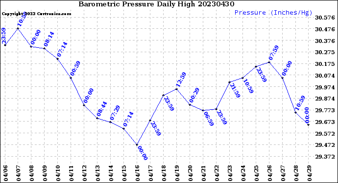 Milwaukee Weather Barometric Pressure<br>Daily High