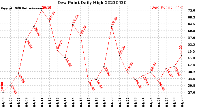 Milwaukee Weather Dew Point<br>Daily High