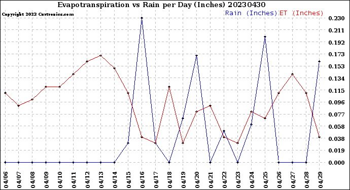 Milwaukee Weather Evapotranspiration<br>vs Rain per Day<br>(Inches)
